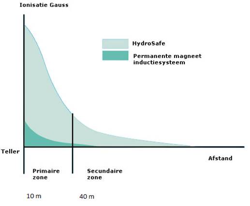 gauss curve ionisatie kalkcristallen